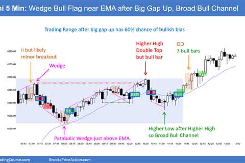 Emini Bulls Chance for Strong Breakout above March 22nd