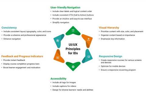 Creating Stellar eLearning Programs: Six UI/UX Principles IDs Cannot Ignore