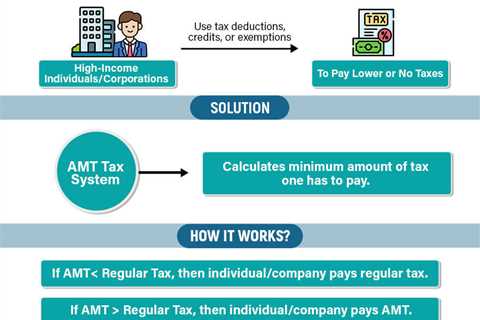 Alternative Minimum Tax