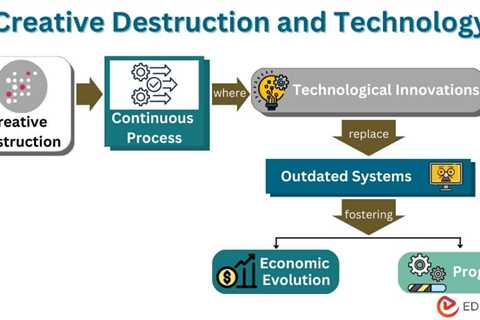 Creative Destruction and Technology