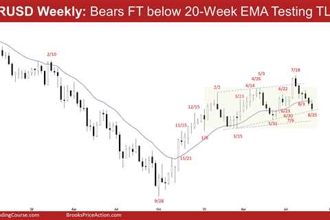 EURUSD Consecutive Closes below 20-Week EMA