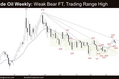 Crude Oil Weak Follow-through