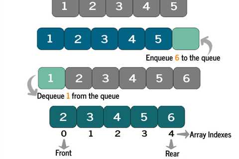 Array Implementation of Queue