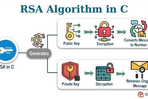 RSA algorithm in C