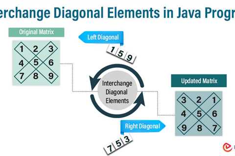 Interchange Diagonal Elements in Java Program