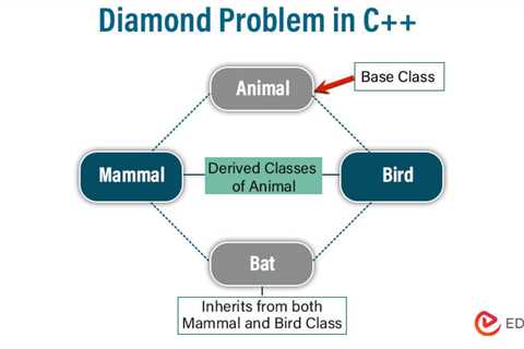 Diamond Problem in C++