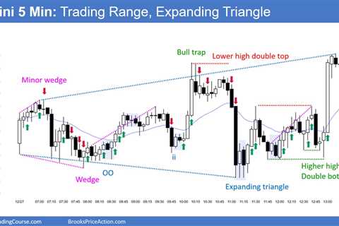 Emini Profit Taking above December 20th Likely