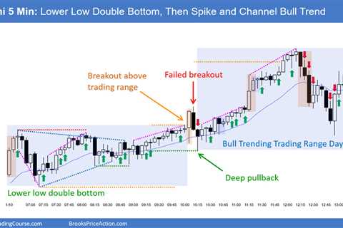 Emini Testing the December 20th high