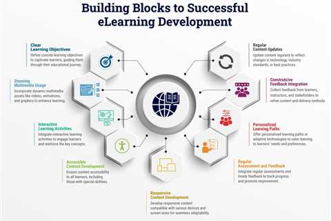 Building Blocks to Successful eLearning Development