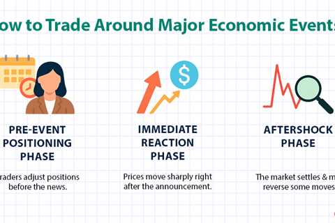 Trading Major Economic Events