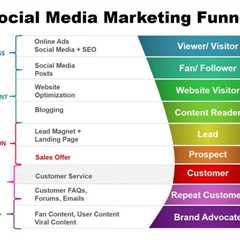 Build a Social Media Marketing Funnel