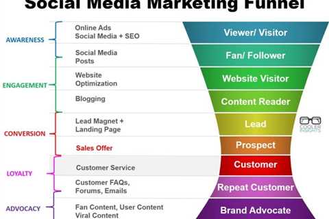 Build a Social Media Marketing Funnel
