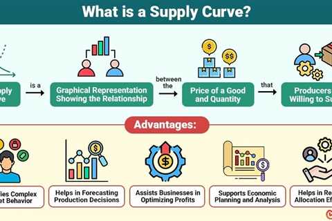Supply Curve