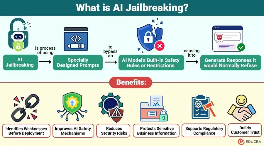 AI Jailbreaking