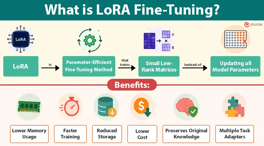 LoRA Fine-Tuning
